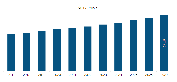 Mexico Railway Cyber Security Market Revenue and Forecast to 2027 (US$ Mn)