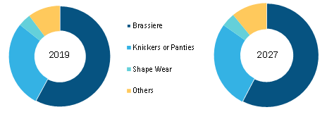 Asia Pacific Women’s lingerie Market, by Type – 2018 & 2027