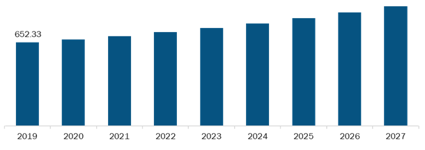 Rest of Europe Blood Collection Devices Market,Revenue and Forecast to 2027 (US$ Mn)