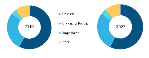 Europe Women’s lingerie Market, by Type – 2018 & 2027