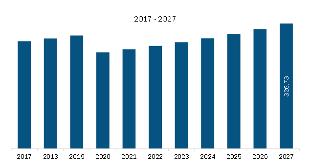 Mexico Automotive Tow Bars Market Revenue and Forecasts to 2027 (US$ Million)