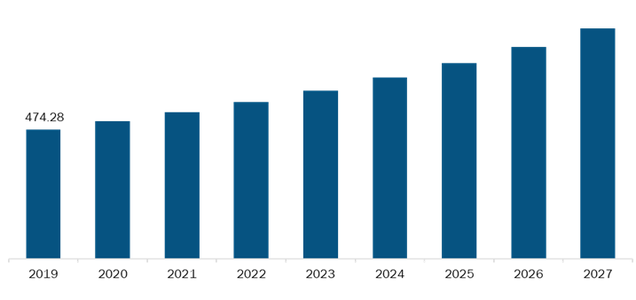 Mexico Digital Genome Market,Revenue and Forecast to 2027 (US$ Mn)