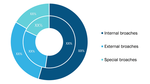 Broaching Tools Market, by Type– 2020 and 2028