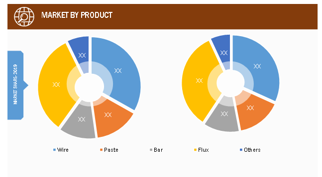 Global Solder Materials Market, by Product– 2019and 2030