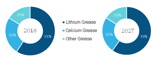 Global Rail Greases Market, by Type – 2018 and 2027