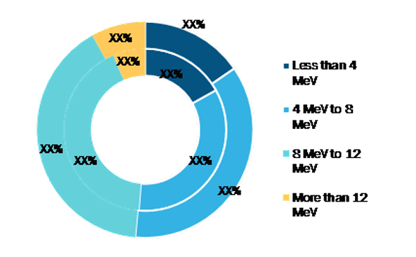 Linear Accelerator Market, by Energy Range – 2019 and 2027