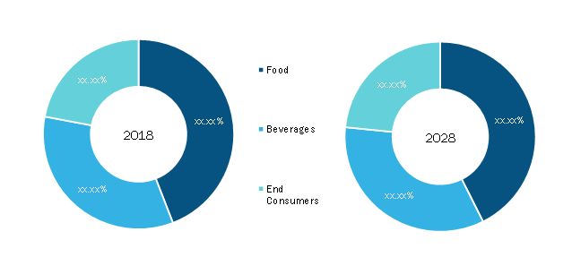 Coconut Products Market, by Application – 2018 and 2027