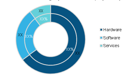 Multi-Viewer Monitoring System Market, by Component, 2020 and 2028 (%)