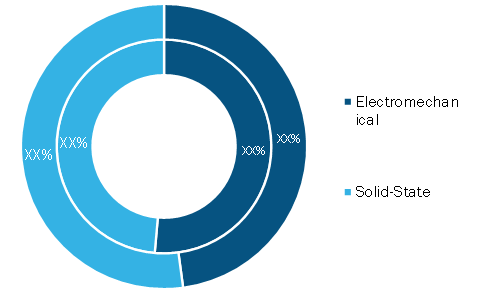 Pressure Switches Market, by Mount Type– 2019 and 2027