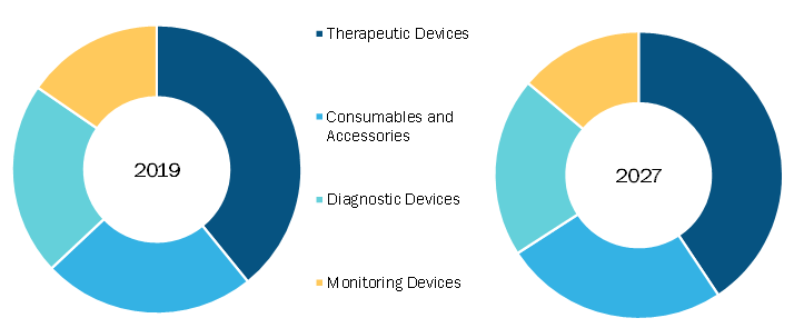 Pulmonary Devices Market, by Type– 2019and 2027