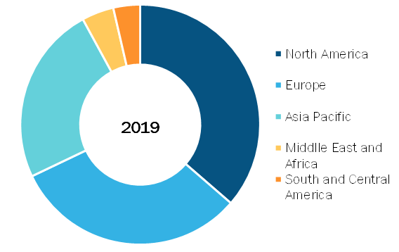 Pulmonary Devices Market, by Region, 2019 (%)