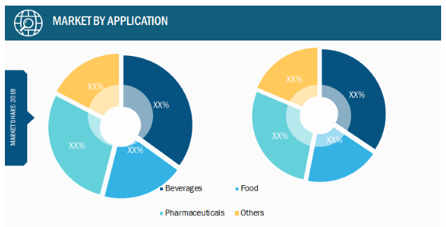 Malt Extracts Market, by Application – 2018 and 2027