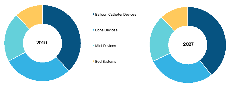 Global Anal irrigation systems Market, by Product - 2019 and 2027