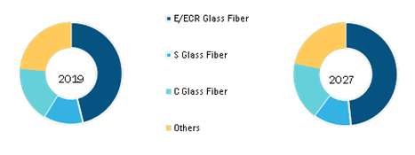 Global Glass Fiber Market, By Fiber Type – 2019 and 2027