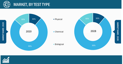 Soil Fertility Testing Market, by Test Type – 2020 and 2028