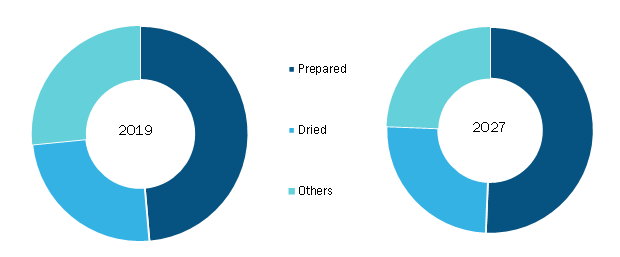 Global Baby Finger Food Market, by Product Type– 2019and 2027