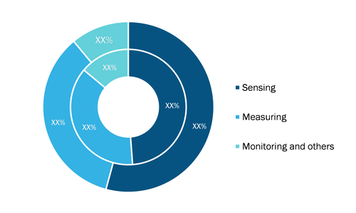 Fiber Bragg Grating Market, by Application – 2020 and 2028    