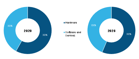 Water Pipeline Leak Detection System Market, by Type – 2020 and 2028