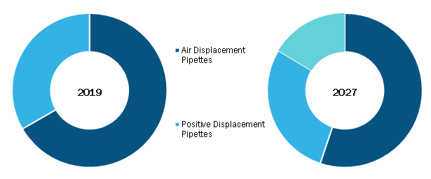 Pipettes Market, by Type– 2019 and 2027