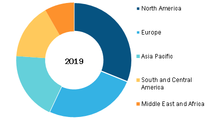 Pipettes Market,by Region, 2019 (%)