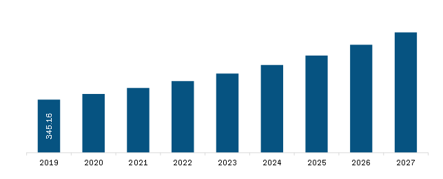 UK Surgical Gloves Market Revenue and Forecast to 2027 (US$ Mn)
