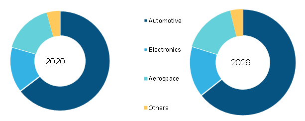 Cellular Rubber Market, by End User – 2020 and 2028