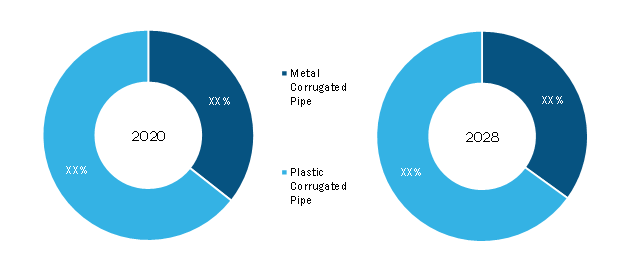 Corrugated Pipe Market, by Type – 2020 and 2028