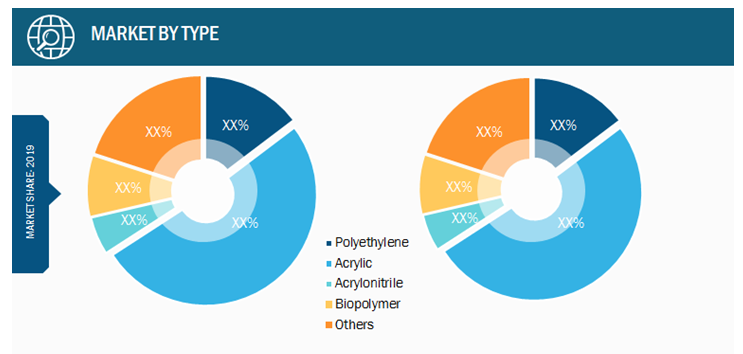 Floor Care Polymers Market, by Product Type– 2019and 2027