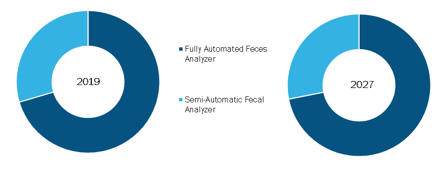 Fecal Analyzer Market, by Product Type– 2019 and 2027