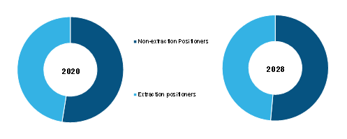 Tooth Positioners Market, by Product Type – 2020 and 2028