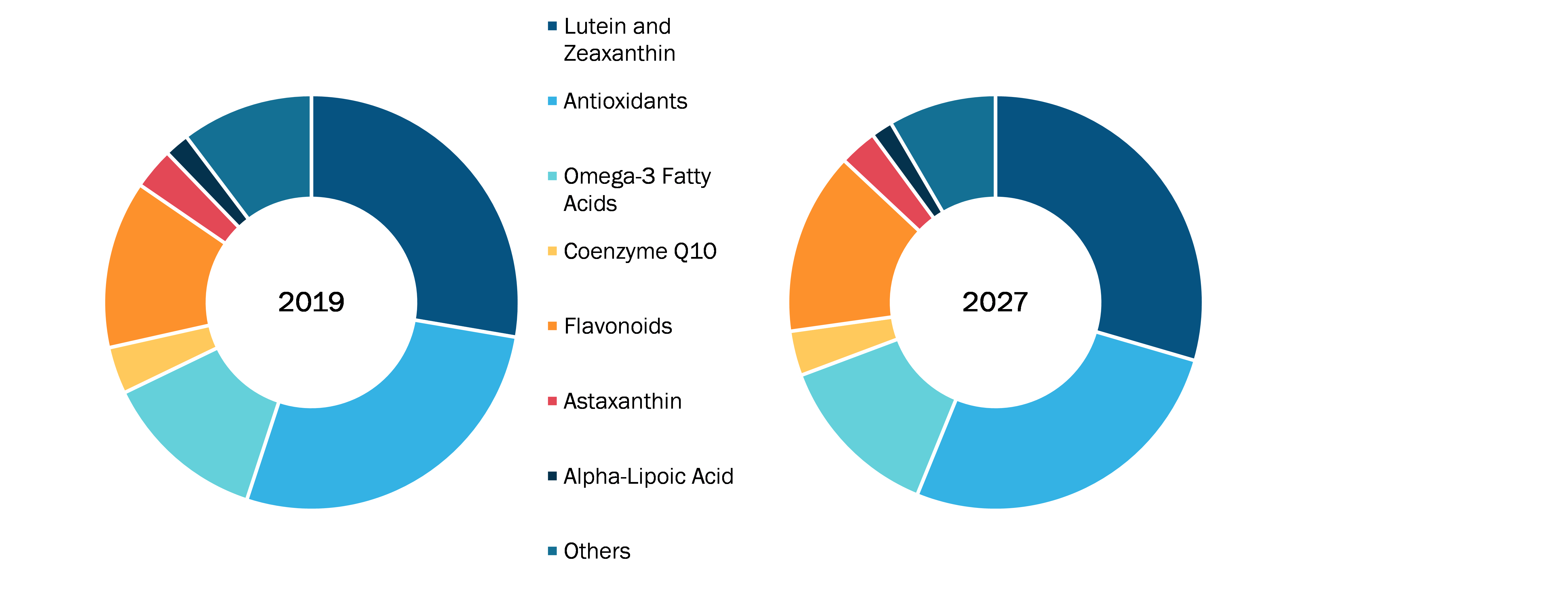 Eye Health Supplements Market, by Ingredient Type – 2019 and 2027