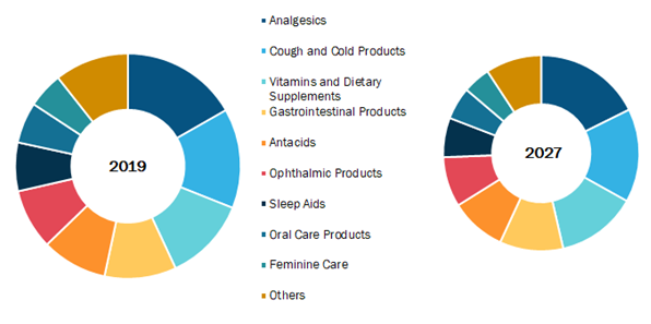 OTC Medication & Dietary Dietary supplements market is projected to develop