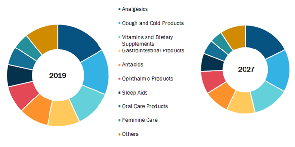 Global OTC Drug and Dietary Supplement Market, by OTC Drug and Dietary Supplement Type– 2019& 2027