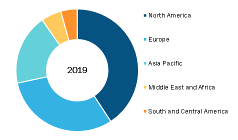 OTC Drug and Dietary Supplement Market, by Region, 2019 (%)