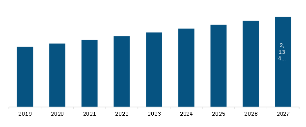 Rest of Asia Pacific Medical Devices Market Revenue and Forecasts to 2027 (US$ Mn)
