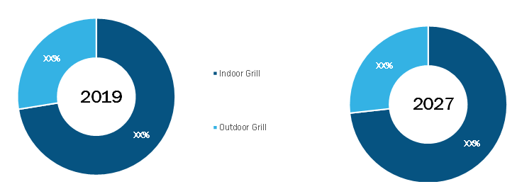 Electric Grill Market, by Type– 2019 and2027