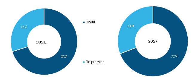 Academic Software Market, by Deployment – 2021 and 2027