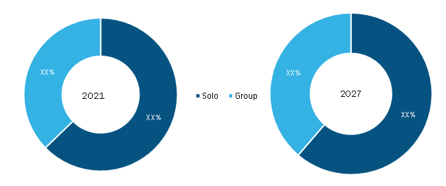 Indoor cycling software Market, by Session Type– 2021 and 2027