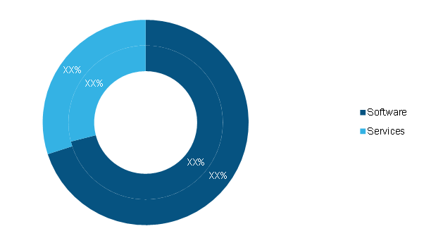 Lead Generation Solution Market, by Offering, 2020 and 2028 (%)