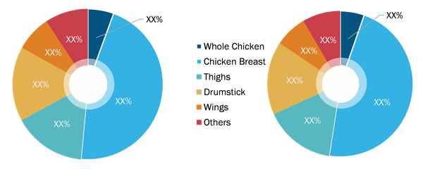 Raw Chicken Meat Market, by Type – 2020 and 2028