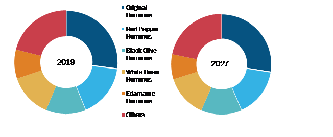 North America and LATAM Hummus Market, by Type - 2019 and 2027