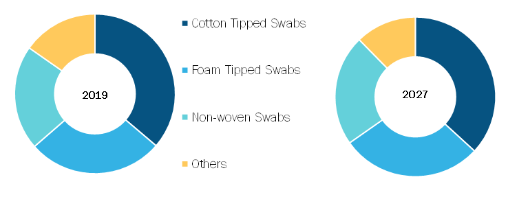 Global Medical Sterile Swabs Market, by Product Type– 2019& 2027