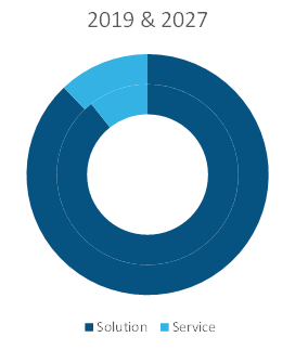 Global Airport Asset Tracking Market, by Offering– 2019and 2027