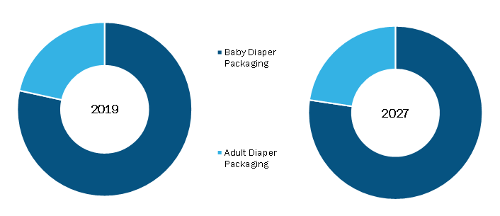 Diaper Packaging Machine Market, by Machine Type– 2018 and 2027