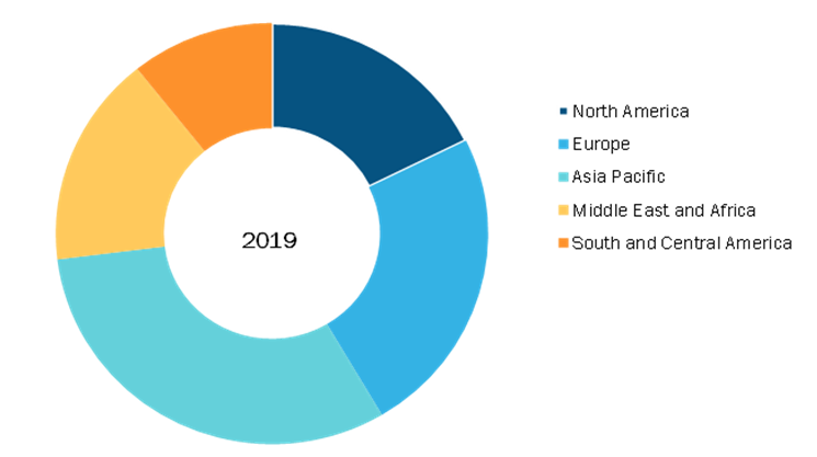 Diaper Packaging Machine Market, by Region, 2019 (%)