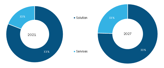 AI-Powered Checkout Market, by Component – 2019 and 2027