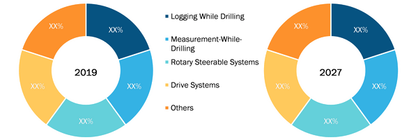 Geosteering Technology Market, by Product – 2019 and 2027