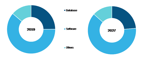 Global Drug Modeling Software Market, by Product Type– 2019 & 2027