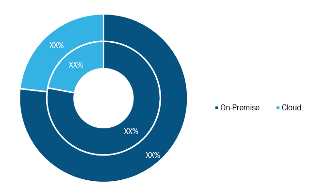 Video Editing Software Market, by Type– 2019 and 2027