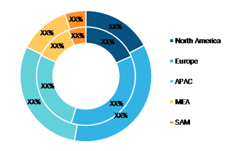 Video Editing Software Market Breakdown – by Region, 2019